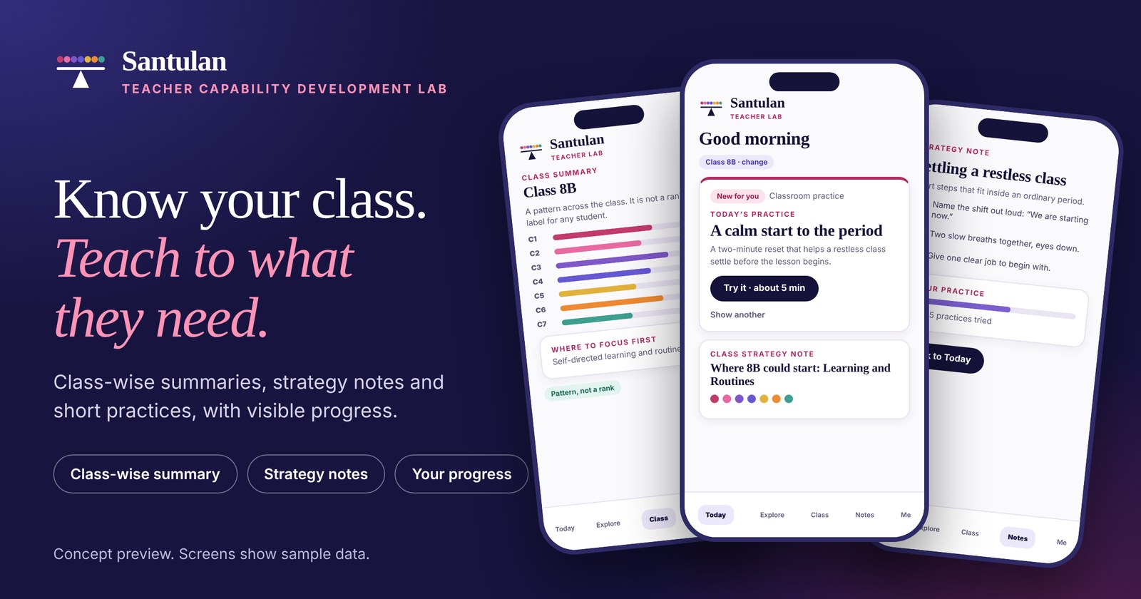 Phone screens of the Santulan Teacher Capability Development Lab showing a class summary, a classroom practice and a strategy note. Concept preview with sample data.